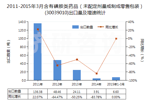 2011-2015年3月含有磺胺類藥品（未配定劑量或制成零售包裝）(30039010)出口量及增速統(tǒng)計(jì)